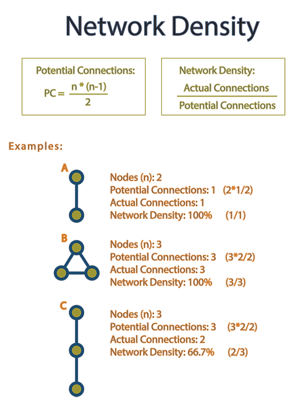 What is Network Density - and How Do You Calculate It?